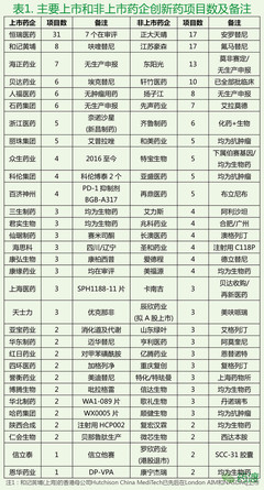 國內上市與非上市藥企新藥研發(fā)能力比較分析
